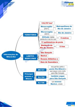 Mapas Mentais | Conhecimentos de Niterói-RJ