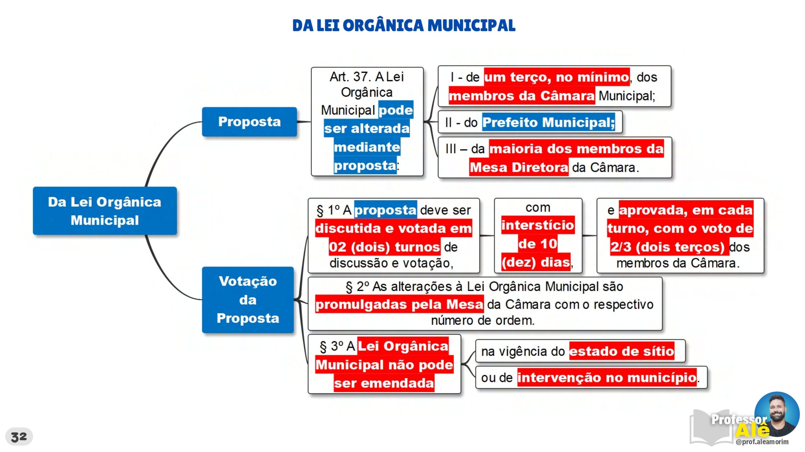 MAPAS MENTAIS - LOM DE RIO DAS OSTRAS 2026 - Professor Alê_page-0032
