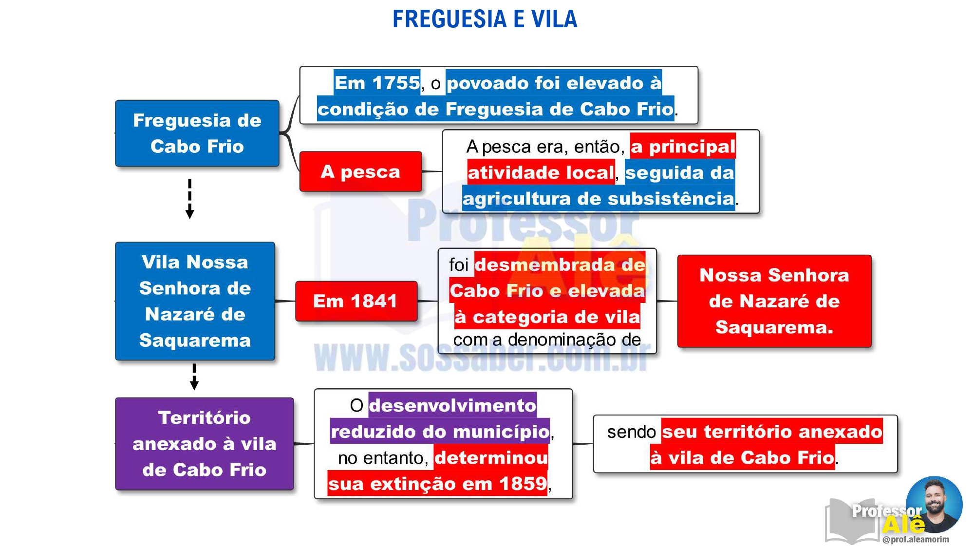 MAPAS MENTAIS - Conhecimentos sobre o Município de Saquarema-RJ v1_page-0018